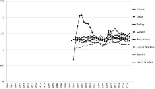 Figure 16. Wage ratios compared: eight countries with post-1990 data only, upward slope or no clear trend.