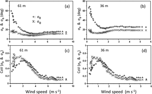 Figure 7. (a, b) Dependence on wind speed of σθ (+) and σϕ (x) for the 61 m and 36 m heights, respectively. (c, d) Corresponding coefficients of variation.