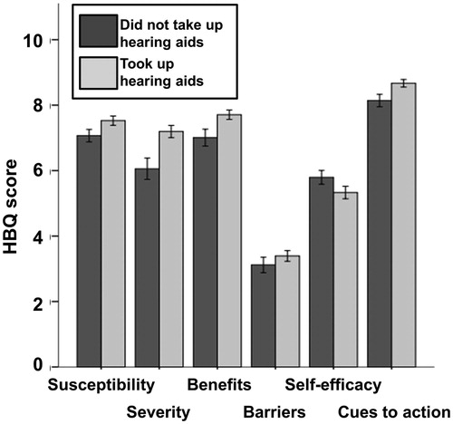 Figure 2. HBQ scores with ±1 standard error bars by group. Dark bars are the scores of participants who did not take up hearing aids, light bars are scores of participants who took up hearing aids.