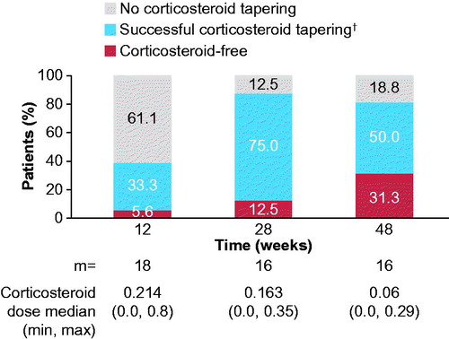 Figure 3. Corticosteroid tapering over time from week 8. Analyses based on observed data. †Corticosteroid dose reduced from >0.8 mg/kg/day to ≤0.5 mg/kg/day, or from ≥0.5 mg/kg/day and ≤0.8 mg/kg/day by ≥0.3 mg/kg/day, or from any initial dose to ≤0.2 mg/kg/day, or any reduction from an initial dose of ≤0.2 mg/kg/day, while maintaining ACR pedi 30 criterion. ACR pedi: adapted American college of rheumatology pediatric; m: the total number of evaluable patients.
