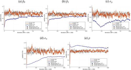 Fig. 3 SEM and PX-SEM iterations of θ̂(s) from an informed guess.NOTE: Iterations of SEM (blue line), PX-SEM (orange line), and PX-SEM + SEM (gray line) based on 100 MH draws, compared with the true value (green dashed line). Estimates of SEM (blue diamond), PX-SEM (orange star), and PX-SEM + SEM (gray circle) are the average of the last 250 iterations. Informed initial guess.