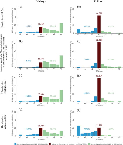 Figure 2 Matching of number of siblings and children in the HSN and LINKSNotes: The figure shows the matching of numbers of siblings and children of RPs in the HSN and LINKS. Colours indicate whether the number of siblings or children of RPs were higher, equal, or lower in the HSN than LINKS. The bar in the middle indicates that an equal number of siblings or children was found in both datasets, bars on the left side show that more siblings or children were identified in the HSN than in LINKS, whereas bars on the right side illustrate that more siblings or children were identified in LINKS than in the HSN. The y-axis shows the percentage of matches corresponding to the x-axis. Number of RPs (N) per panel: (a)  =  495, (b)  =  407, (c)  =  372, (d)  =  123, (e)  =  203, (f)  =  116, (g)  =  123, (h)  =  80. Source: Authors’ analysis of HSN and LINKS data.