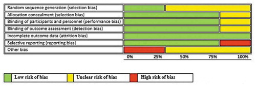Figure 4. Risk-of-bias graph: review authors‘ judgments about each risk-of-bias item presented as percentages across all included studies.