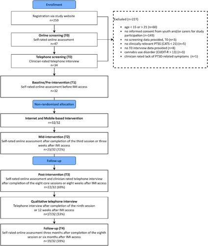 Figure 1. Study flow.Note. CATS = Child and Adolescent Trauma Screen, Sachser et al., Citation2022, CUDIT-R = Cannabis Use Disorder Identification Test-Revised, Adamson et al., Citation2010, IMI = Internet-and mobile-based intervention. PTSD = Posttraumatic Stress Disorder, PTSS = Posttraumatic Stress Symptoms.