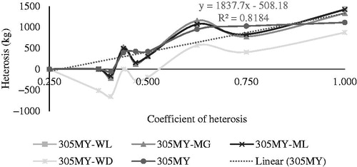 Figure 1. Estimation of heterosis (kg) for 305-day milk yield (305MY) according to the heterosis coefficient of the different genetic groups of Girolando cows, obtained by the Wood’s model (305MY-WD), Mixed Log function (305MY-ML), Morgan model (305MY-MG) and Wilmink model (305MY-WL).