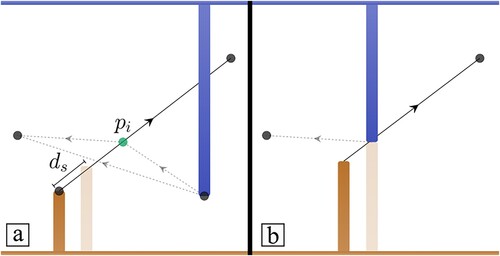 Figure 12. Visualisation of the shifting method. (a) Starting of the motion showing the shifted lower printhead in faded orange; (b) the upper printhead touches the shifted lower printhead at the intermediate point.