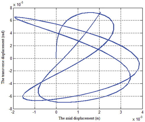 Figure 24. Vibration response of the system in the axial and transverse planes.