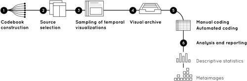 Figure 1. The process of analyzing the state-of-the-art in temporal data visualizations.