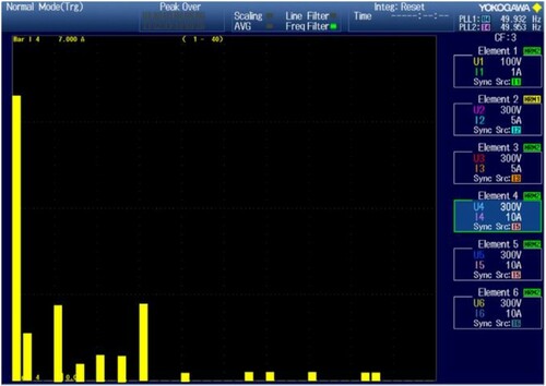 Figure 24. Experimental output current THD of 4.04%.