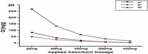Figure 11. Adsorption of Cu2+, Ni2+, and Pb2+ by Gly-Mont at adsorbent dose range (20 mg-400 mg) pH(6), Shaker speed (180 rmp) and temp. (25°C).