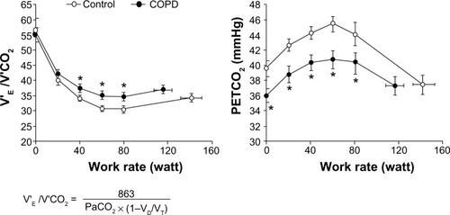 Figure 2 Ventilatory insufficiency in mild chronic obstructive pulmonary disease. V’E/V’CO2 (left) and PETCO2 (right) in response to symptom-limited incremental cycle exercise in patients with mild COPD and healthy controls (Mean ± SE) at rest, 20, 40, 60, and 80 watt during exercise and at peak exercise (*P<0.05) COPD versus control at a standardized work rate (watt).Reprinted with permission of the American Thoracic Society. Copyright © 2013 American Thoracic Society. Ofir D, Laveneziana P, Webb KA, Lam YM, O’Donnell DE. Mechanisms of dyspnea during cycle exercise in symptomatic patients with GOLD stage I chronic obstructive pulmonary disease. Am J Respir Crit Care Med. 2008;177(6):622–629. Official Journal of the American Thoracic Society.Citation11