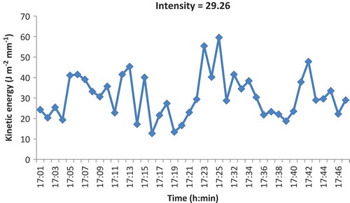 Fig. 7 Kinetic energy (KEvol) variations through time within storm.