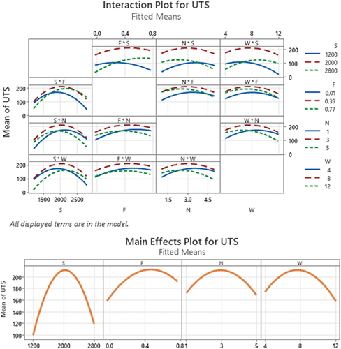 Figure 7. Interaction and main effect plots for UTS.