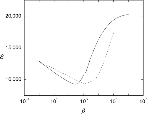 Figure 11. Error between projections of the reconstruction image and the noisy projection data, using Equations (4) (solid) and (5) (dashed).