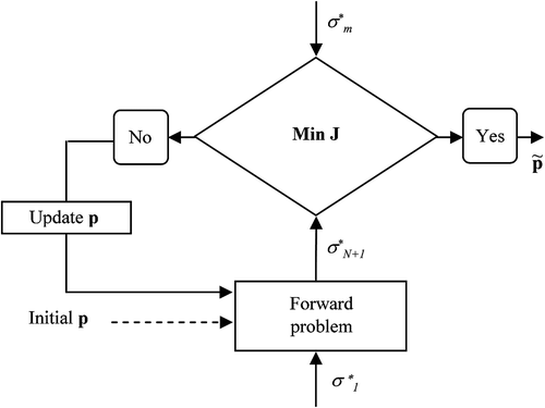 Figure 7 Flow diagram of the iterative optimization procedure.