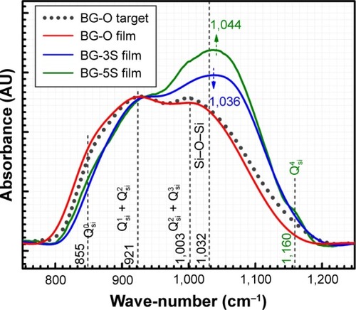 Figure 4 Comparative FTIR spectra of the cathode target and as-sputtered BG-O, BG-3S, and BG-5S coatings.Abbreviations: FTIR, Fourier-transform infrared; BG-O, films deposited from the simple BG target; BG-3S, films deposited from BG target with three silica plates; BG-5S, films deposited from BG target with five silica plates.