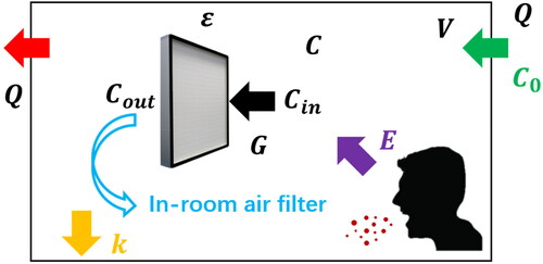 Figure 2. Working diagram of in-room filter.