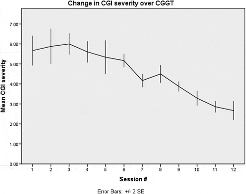 Figure 1. Change in grief severity as measured on clinician global impressions scale