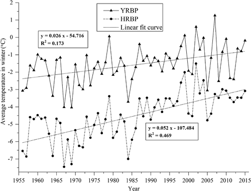 Figure 8. Average winter air temperature in the YRBP and HRBP.