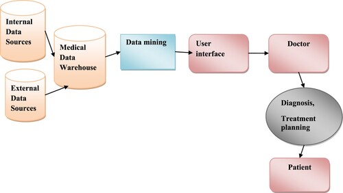 Figure 2. Datamining framework for telemedicine.