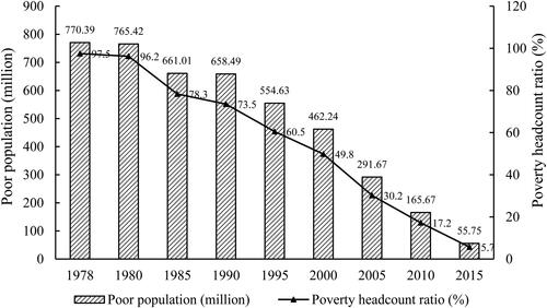 Figure 1. National trends in China’s official poverty headcount, 1978–2015.Source: The Central People’s Government (2018).