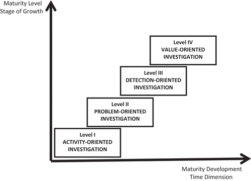 Figure 1. Maturity model for internal private investigations with four stages.