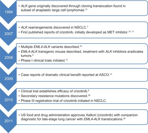 Figure 2 Major events leading to rapid clinical development of crizotinib for ALK-positive NSCLC.