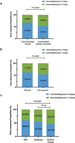 Figure 1. The proportion of viral shedding time ≤9 days and >9 days according to clinical diagnosis, vaccination, and paxlovid use. (a) The proportion of viral shedding time ≤9 days and >9 days according to clinical diagnosis. (b) The proportion of viral shedding time ≤9 days and >9 days according to paxlovid use. (c) The proportion of viral shedding time ≤9 days and >9 days according to vaccination.