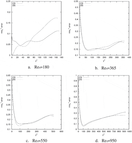Figure 14. Relative error for rmsv. Relative errors are obtained by comparison between the simulations results for each Reynolds numbers and SGS models with available DNS data