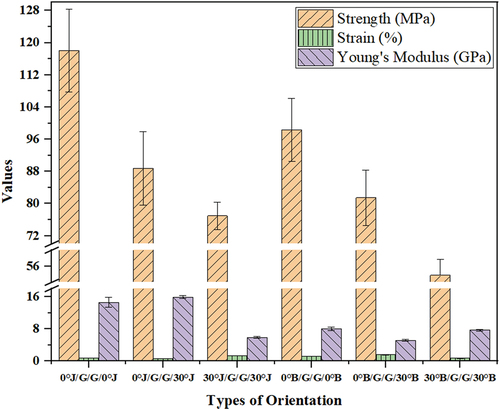 Figure 10. Effect of the stacking orientations on the flexural test results for different hybrid laminates.