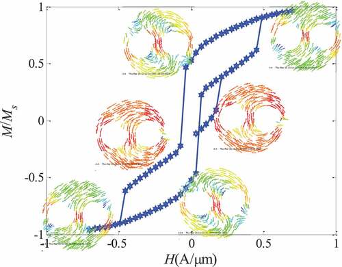 Figure 13. ‘S’ + ‘C’ mechanism evolution hysteresis loop diagram (α=0.40,θ=40∘)