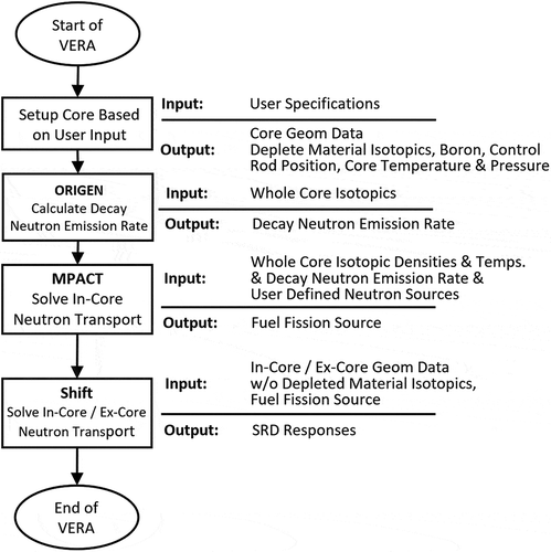 Fig. 4. Flowchart of VERA SRD response calculation