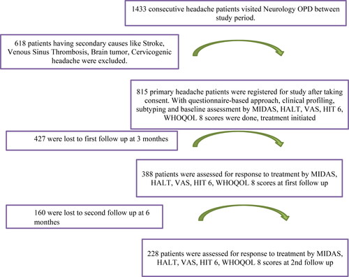Figure 1. Flow-chart of depicting registration of headache patients and follow-ups.
