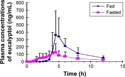 Figure 3 Concentration–time curves of eucalyptol after a single oral dose (300 mg) of Myrtol standardized capsules taken at fasted and fed states in 11 Chinese volunteers (mean ± standard deviation).