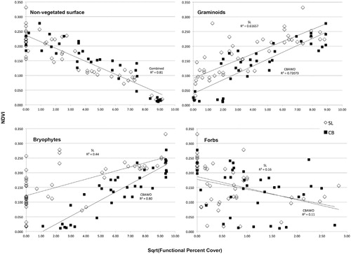 FIGURE 6. Relationships between NDVI and PVC of functional groups: graminoids, bryophytes, forbs, and non-vegetated surfaces.