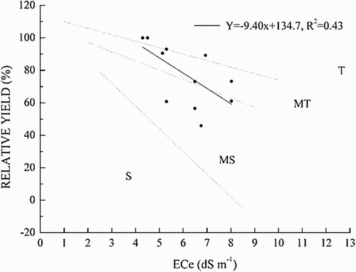 Figure 5. Relative yield responses to average soil salinity (0–0.4 m). The areas indicated as S, MS, MT and T correspond to sensitive, moderately sensitive, moderately tolerant and tolerant according to the Mass–Hoffman model.