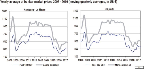 Figure 1. Yearly average of bunker market prices 2007–2017.