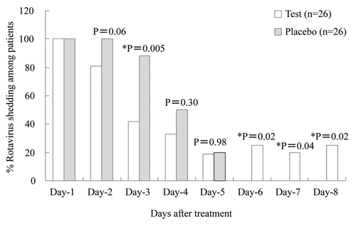 Figure 8. Effect of Rotamix IgY on daily frequency of rotavirus shedding in stools of children. *Significant differences between Rotamix IgY and placebo IgY groups (*p ≤ 0.05, chi-square test). Adapted with permission from Rahman et al.Citation47