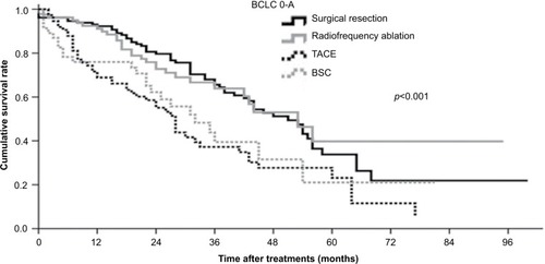 Figure 3 Overall survival of patients within BCLC stage 0-A HCC following different treatments.Abbreviations: BCLC, Barcelona Clinic Liver Cancer; BSC, best supportive care; HCC, hepatocellular carcinoma; TACE, transcatheter arterial chemoembolization.