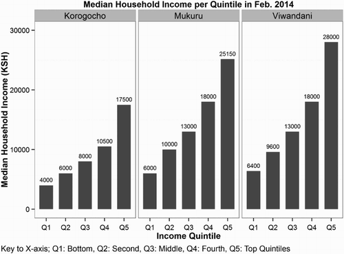 Figure 3. Average household income per income quintile in each area Source: Concern Worldwide (Citation2015). Note: Q1 = bottom quintile, Q2= second quintile, Q3 = middle quintile, Q4 = fourth quintile, Q5 = top quintile.