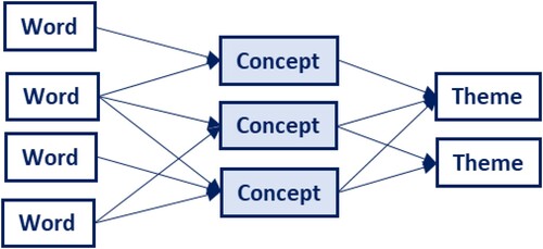 Figure 2. Semantic pattern model. Source: Rodrigues et al. (Citation2020, p. 652).