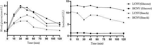 Figure 3 This figure showed the changing trends of blood glucose and insulin level in resting condition.