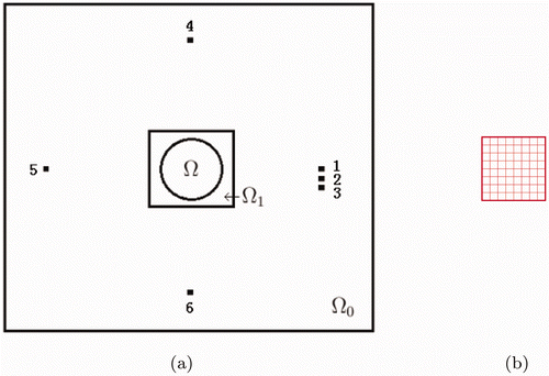 Figure 1. The schematic diagrams of inverse problem domain and light source locations. (a) Illustrates a layout of the inverse problem setting in 2-D. The circular disk Ω corresponds to a horizontal cross-section of the hemisphere part of phantom (the supposed ‘mouse head’ in animal experiments), The computational domain Ω1 is a rectangle containing Ω inside, six light sources are located outside of the computational domain. Because of limitations of our device, we use only three locations of the light source along one line (number 1, 2, 3) to model the source x0 running along the straight line L. Light sources numbered 1, 4, 5, and 6 are used to construct an approximation for the tail function. (b) Depicts the computational domain Ω1 = {(x, z), |x| < 5.83, |z| < 5.83} (unit:mm) and its rectangular meshes for tail functions and inverse calculations for the numerical method of this article. Actual mesh is much dense than these displayed. The diagram is not scaled to actual sizes.