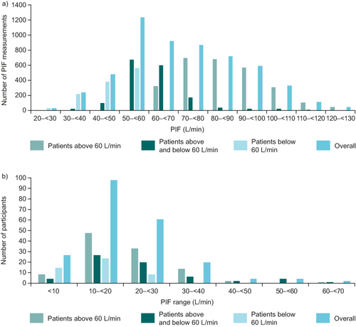 Figure 2 (a) overall distribution of PIF values and (b) range between highest and lowest PIF value (by PIF subgroup based upon self-measured PIF readings over 28 days).