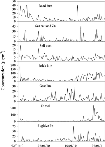 Figure 7. Time-series plots of source contributions for fine particulate matter using fractions of OC and EC.