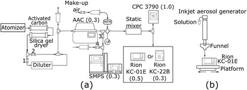 Figure 1. Experimental set-up for the calibration of two OPCs: (a) calibrating OPCs using an AAC and CPC (b) calibrating OPC using an IAG. The values in parenthesis are the sampling flowrate of each instrument with units of liters per minute.