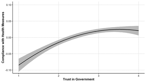 Figure 2. Significant (p < .001) quadratic fit for trust in government and compliance with health measures. Shaded areas are 95 per cent confidence intervals. Calculation of the total non-linear effect of trust in government on compliance with health measures, based on a separate multivariate model (containing the same predictors as the main SEM model and using factor scores).