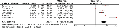 Figure 2. Forest plot of the association between vaccine uptake and COVID-19 related determinants.