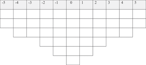 Figure 1. The grid used during Q sort.