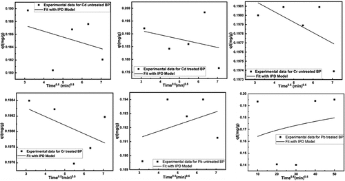 Figure 12. Fitting of Intra-particle diffusion model for removal of heavy metals using untreated and treated brick sand nanoparticles for Pb, Cd, and Cr.